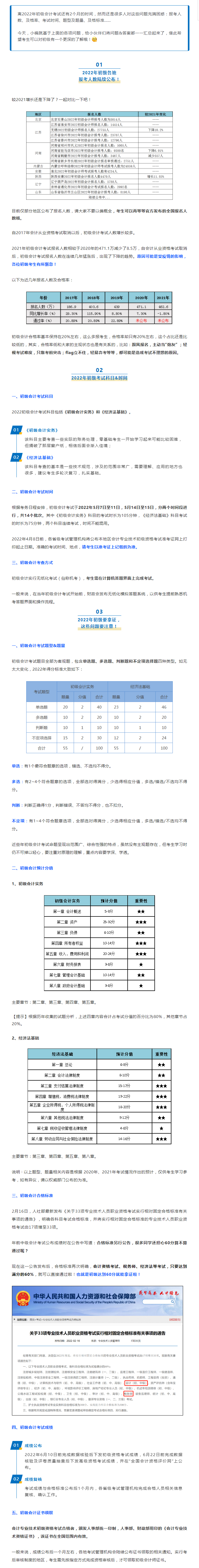 2022年初级大事表！涉及报考人数、及格标准、考试时间、题型&题量…….jpg